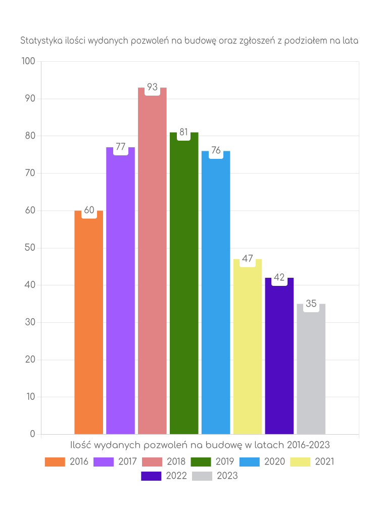 Zestawienie statystyk pozwoleń na budowę w gminie Łomazy